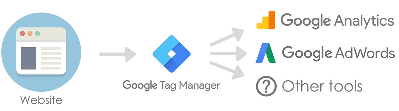 Google Tag Manager (GTM) là gì?